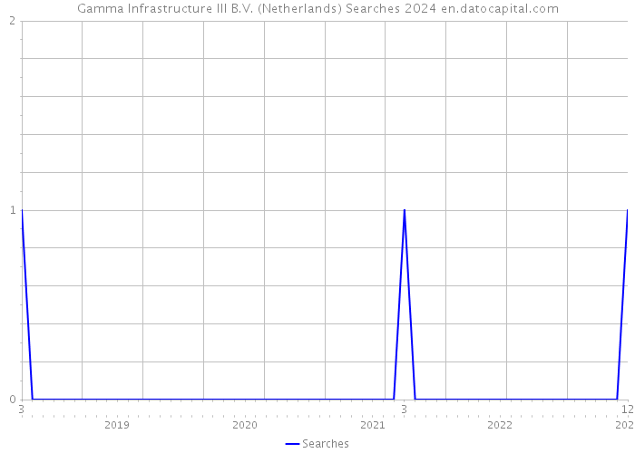 Gamma Infrastructure III B.V. (Netherlands) Searches 2024 