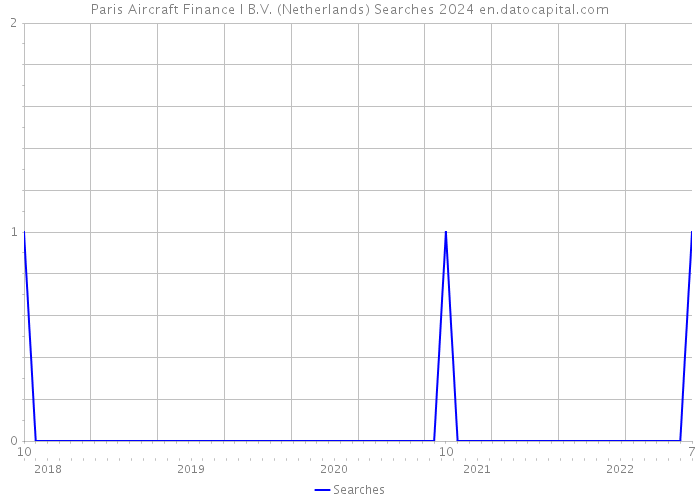 Paris Aircraft Finance I B.V. (Netherlands) Searches 2024 