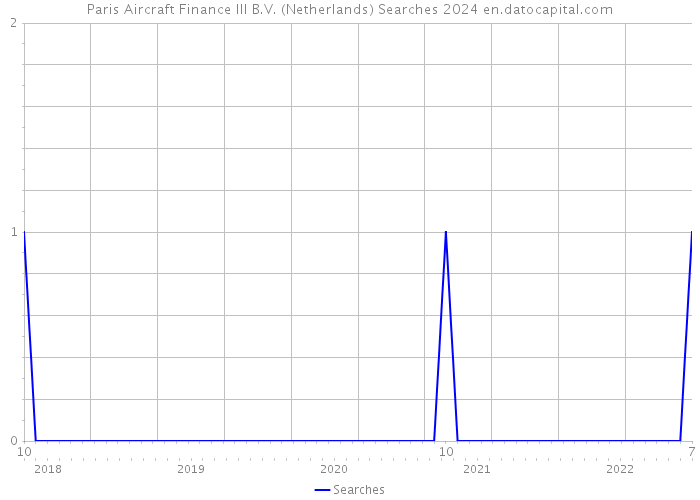 Paris Aircraft Finance III B.V. (Netherlands) Searches 2024 