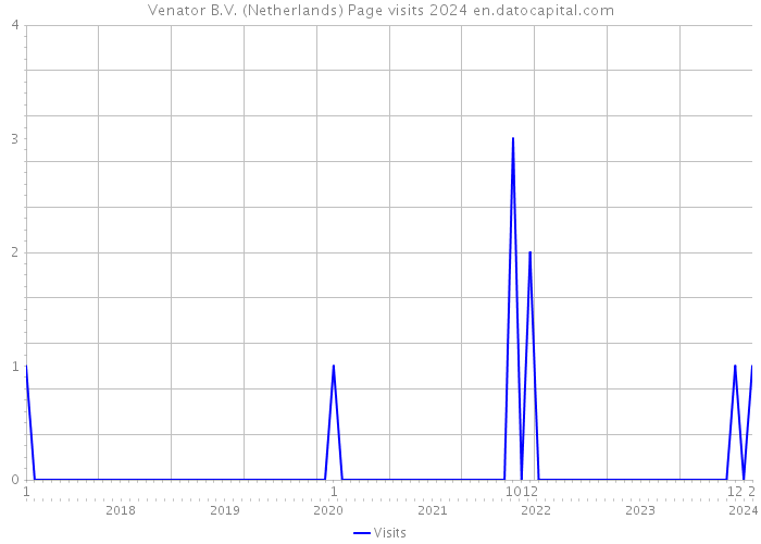 Venator B.V. (Netherlands) Page visits 2024 