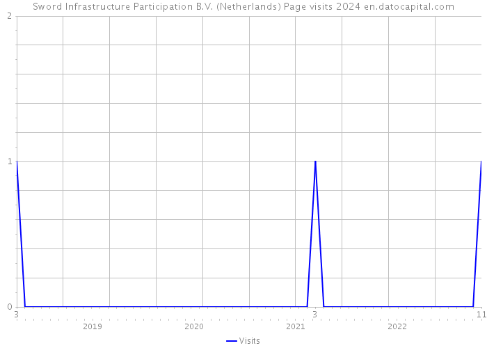 Sword Infrastructure Participation B.V. (Netherlands) Page visits 2024 