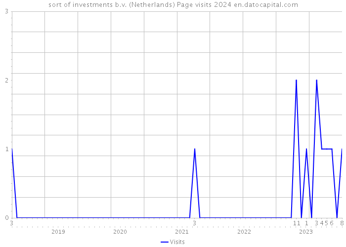 sort of investments b.v. (Netherlands) Page visits 2024 