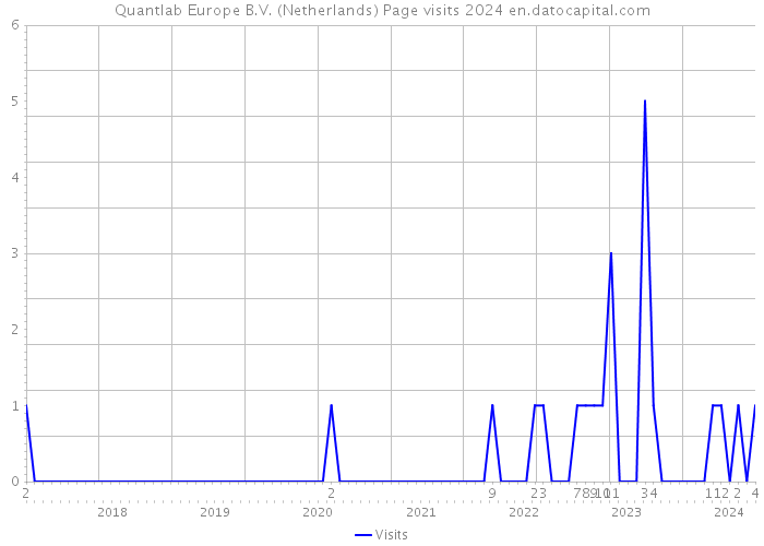 Quantlab Europe B.V. (Netherlands) Page visits 2024 