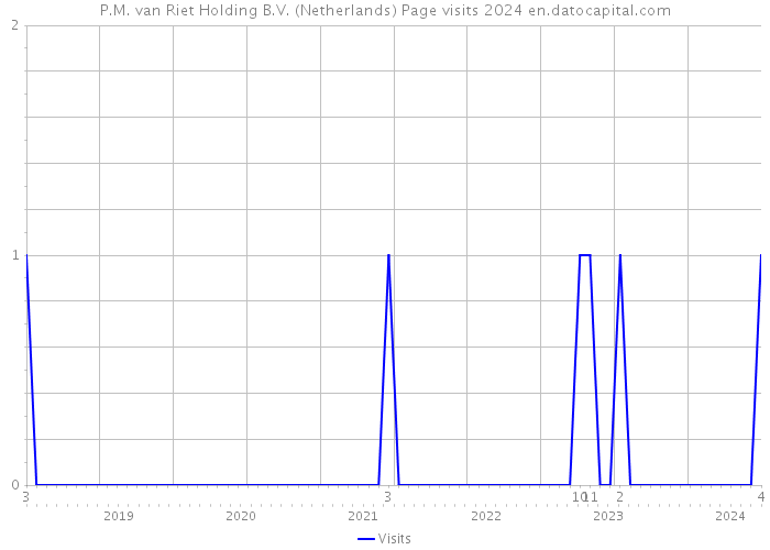 P.M. van Riet Holding B.V. (Netherlands) Page visits 2024 