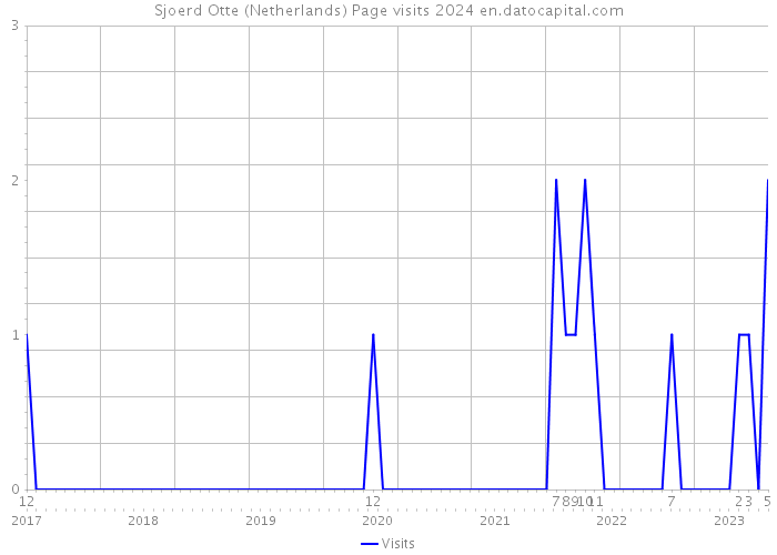 Sjoerd Otte (Netherlands) Page visits 2024 