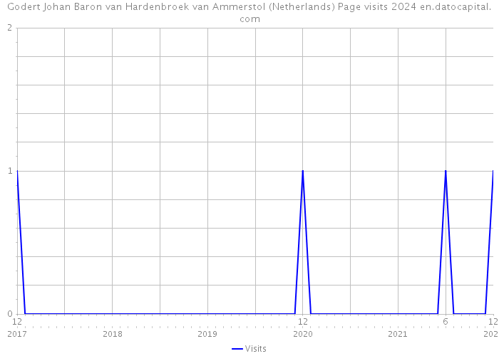Godert Johan Baron van Hardenbroek van Ammerstol (Netherlands) Page visits 2024 
