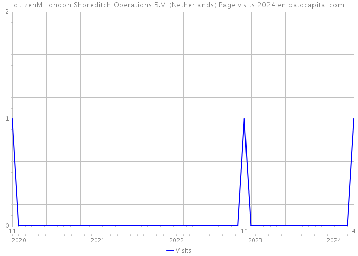 citizenM London Shoreditch Operations B.V. (Netherlands) Page visits 2024 
