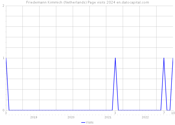 Friedemann Kimmich (Netherlands) Page visits 2024 