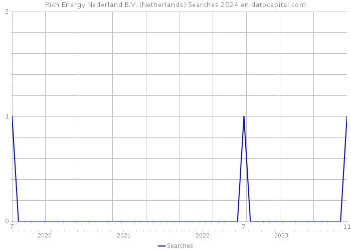 Rich Energy Nederland B.V. (Netherlands) Searches 2024 