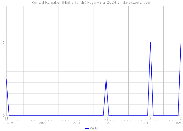Ronald Ramaker (Netherlands) Page visits 2024 