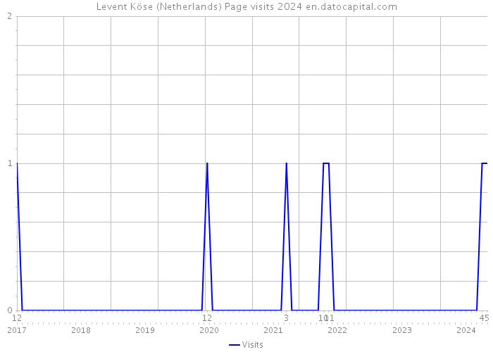 Levent Köse (Netherlands) Page visits 2024 