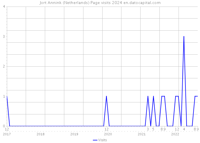 Jort Annink (Netherlands) Page visits 2024 