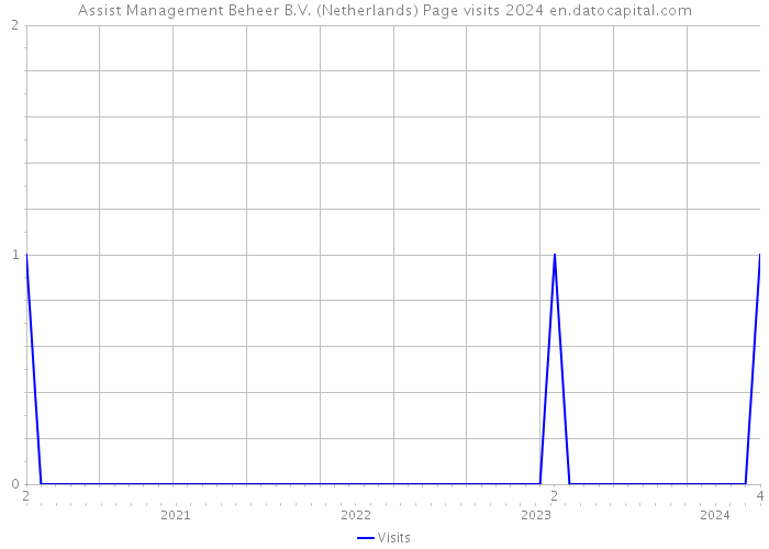 Assist Management Beheer B.V. (Netherlands) Page visits 2024 