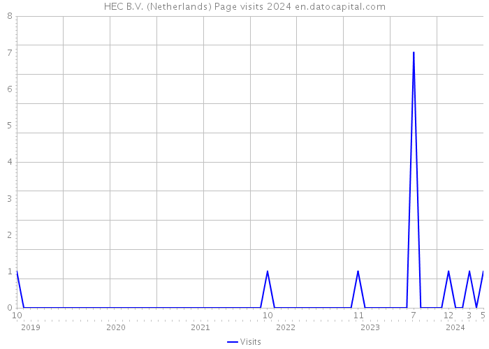 HEC B.V. (Netherlands) Page visits 2024 