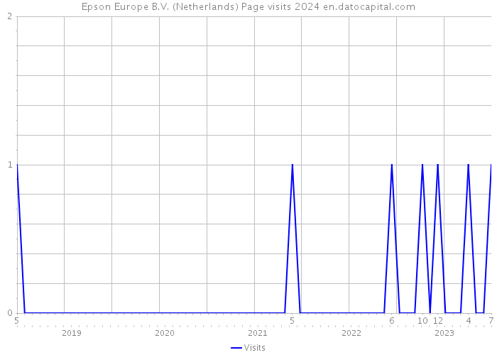 Epson Europe B.V. (Netherlands) Page visits 2024 