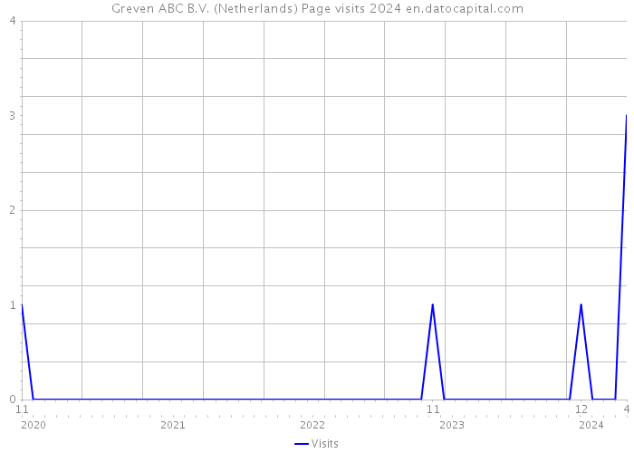 Greven ABC B.V. (Netherlands) Page visits 2024 