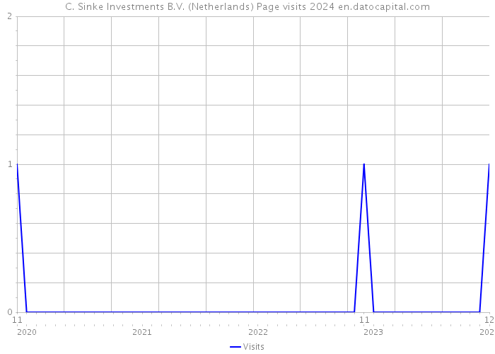 C. Sinke Investments B.V. (Netherlands) Page visits 2024 