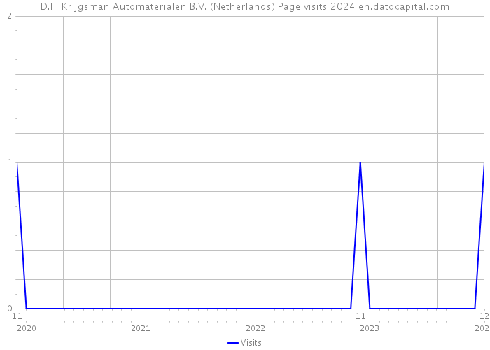 D.F. Krijgsman Automaterialen B.V. (Netherlands) Page visits 2024 