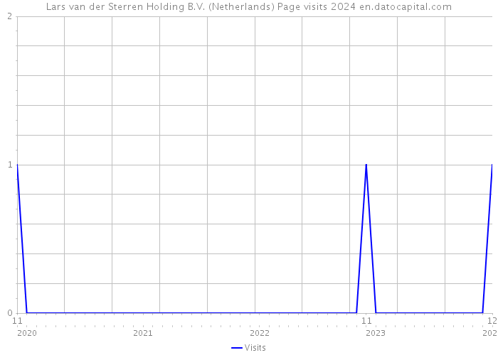 Lars van der Sterren Holding B.V. (Netherlands) Page visits 2024 