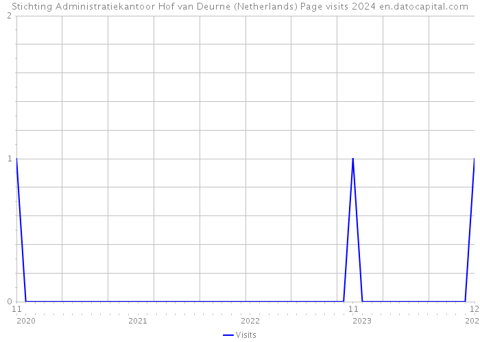 Stichting Administratiekantoor Hof van Deurne (Netherlands) Page visits 2024 