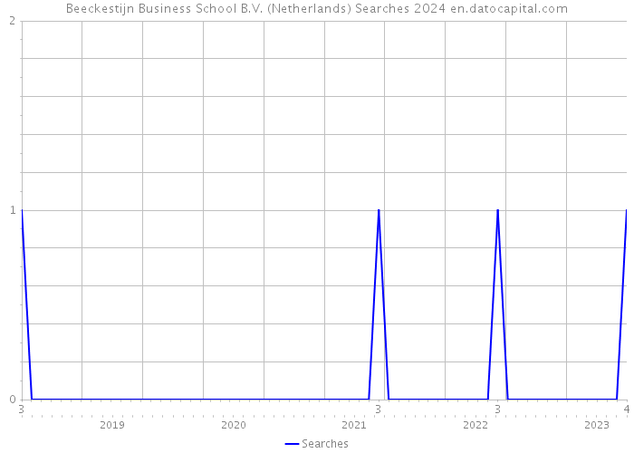 Beeckestijn Business School B.V. (Netherlands) Searches 2024 