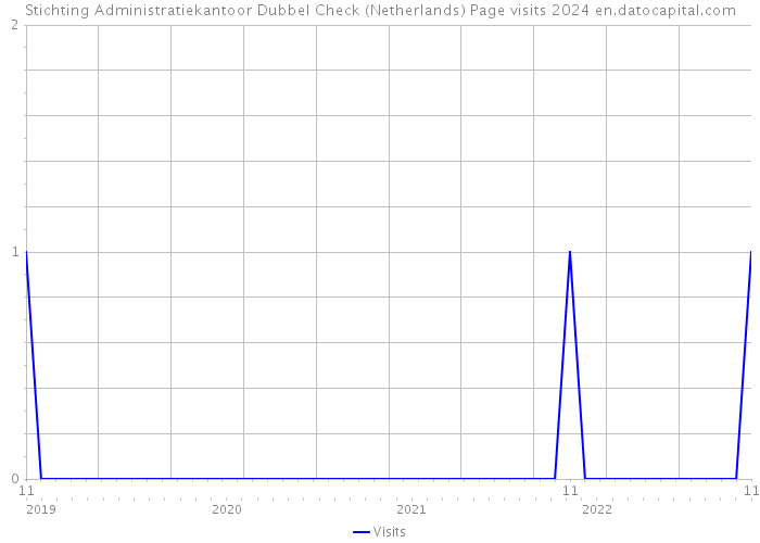 Stichting Administratiekantoor Dubbel Check (Netherlands) Page visits 2024 