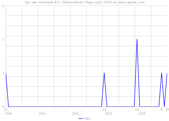 Sas van Vreeswijk B.V. (Netherlands) Page visits 2024 