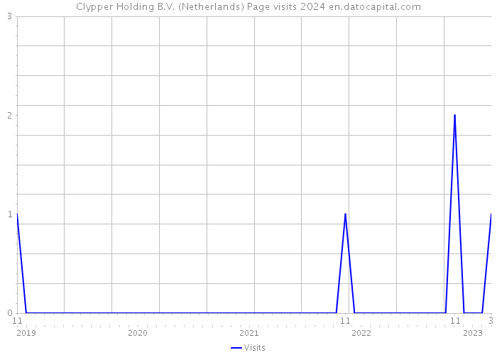Clypper Holding B.V. (Netherlands) Page visits 2024 