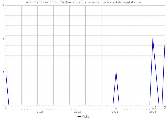 ABC Mail Group B.V. (Netherlands) Page visits 2024 