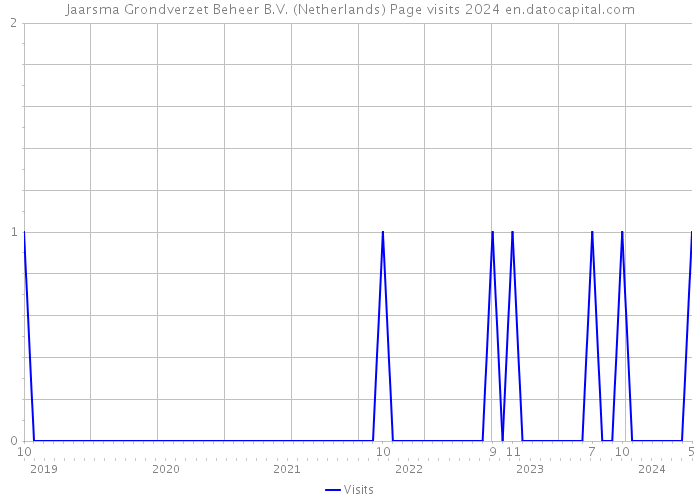 Jaarsma Grondverzet Beheer B.V. (Netherlands) Page visits 2024 