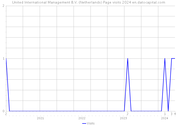 United International Management B.V. (Netherlands) Page visits 2024 