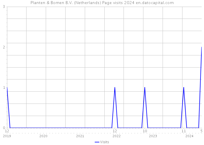 Planten & Bomen B.V. (Netherlands) Page visits 2024 