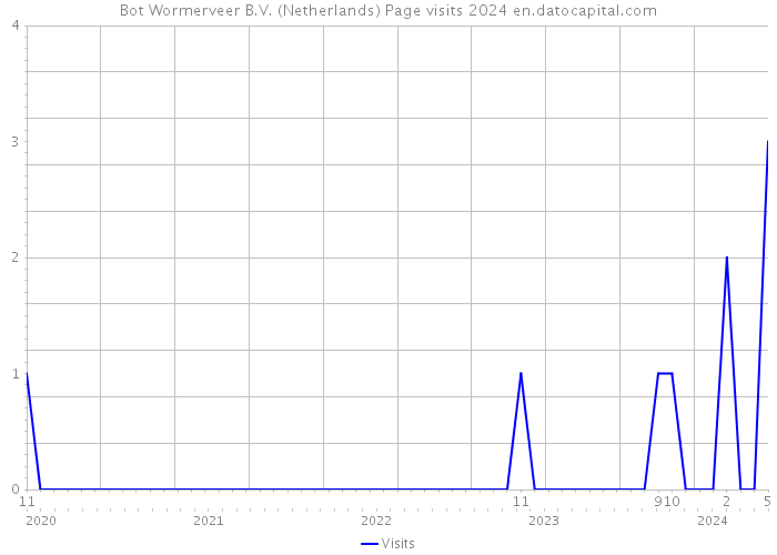 Bot Wormerveer B.V. (Netherlands) Page visits 2024 