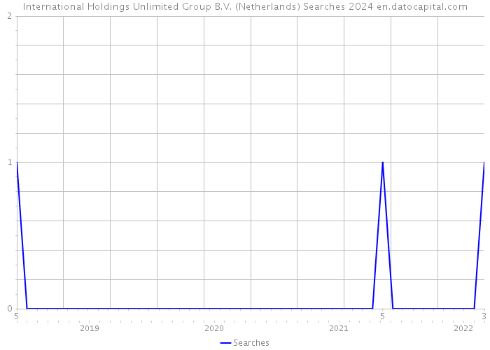 International Holdings Unlimited Group B.V. (Netherlands) Searches 2024 