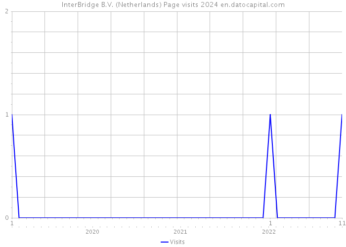 InterBridge B.V. (Netherlands) Page visits 2024 