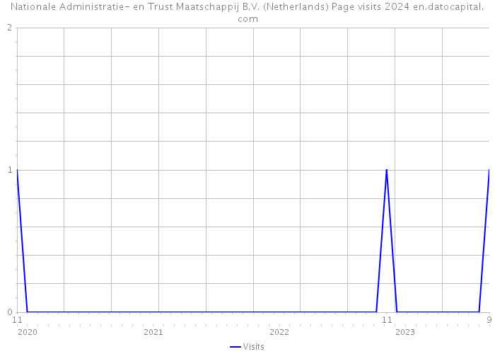 Nationale Administratie- en Trust Maatschappij B.V. (Netherlands) Page visits 2024 