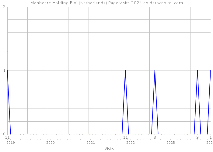 Menheere Holding B.V. (Netherlands) Page visits 2024 