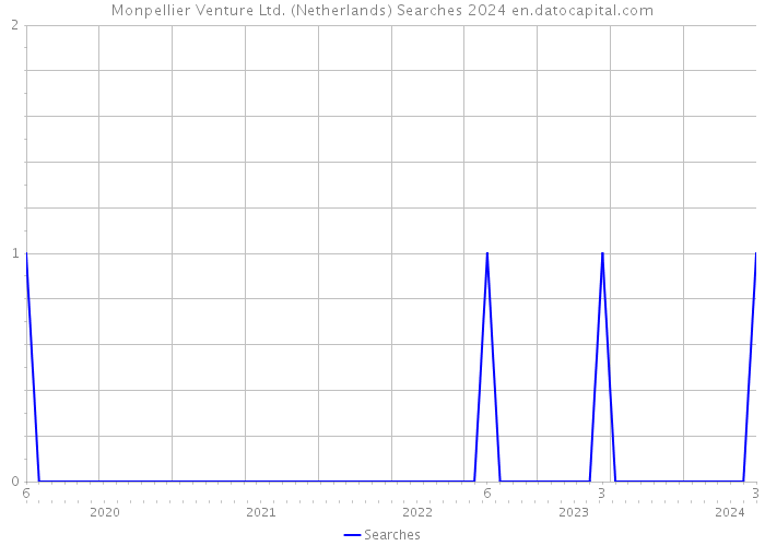 Monpellier Venture Ltd. (Netherlands) Searches 2024 