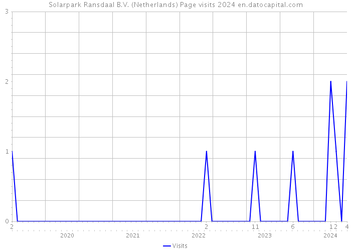 Solarpark Ransdaal B.V. (Netherlands) Page visits 2024 