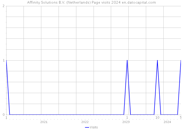 Affinity Solutions B.V. (Netherlands) Page visits 2024 