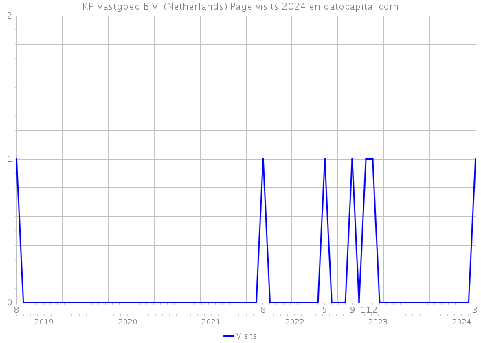 KP Vastgoed B.V. (Netherlands) Page visits 2024 