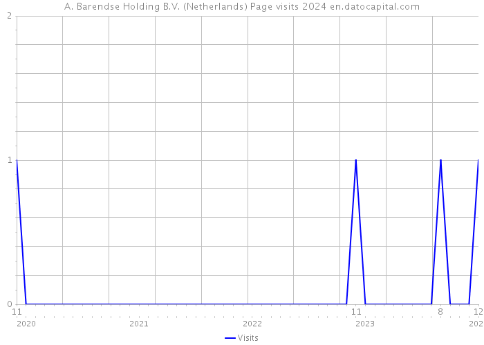 A. Barendse Holding B.V. (Netherlands) Page visits 2024 