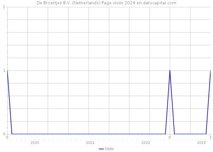De Broertjes B.V. (Netherlands) Page visits 2024 