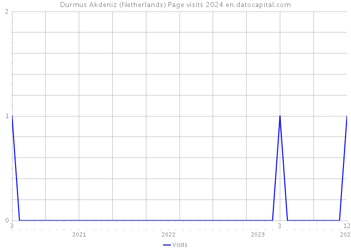 Durmus Akdeniz (Netherlands) Page visits 2024 