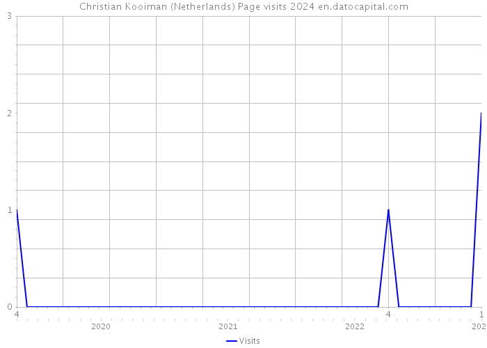 Christian Kooiman (Netherlands) Page visits 2024 
