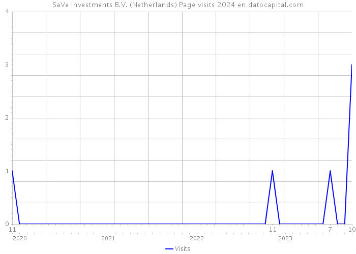 SaVe Investments B.V. (Netherlands) Page visits 2024 