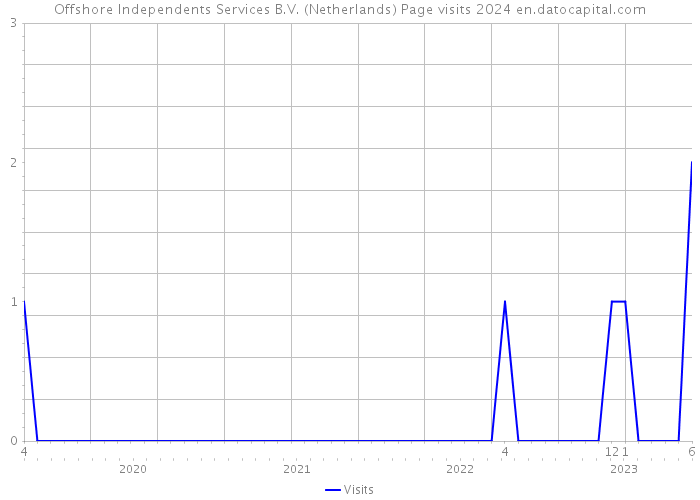 Offshore Independents Services B.V. (Netherlands) Page visits 2024 
