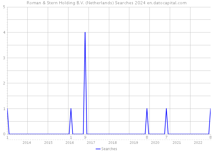Roman & Stern Holding B.V. (Netherlands) Searches 2024 