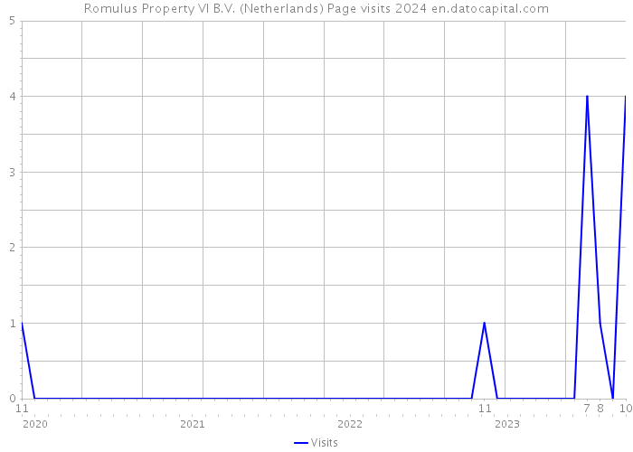 Romulus Property VI B.V. (Netherlands) Page visits 2024 