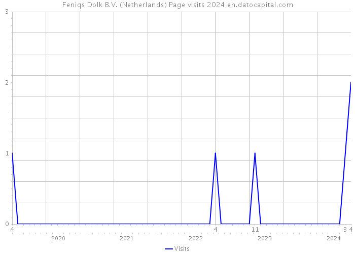 Feniqs Dolk B.V. (Netherlands) Page visits 2024 